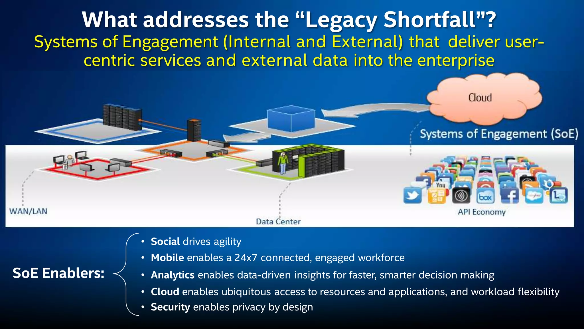 What addresses the “Legacy Shortfall”?
Systems of Engagement (Internal and External) that deliver user-
centric services and external data into the enterprise
• Social drives agility
• Cloud enables ubiquitous access to resources and applications, and workload flexibility
• Analytics enables data-driven insights for faster, smarter decision making
• Mobile enables a 24x7 connected, engaged workforce
• Security enables privacy by design
SoE Enablers:
 