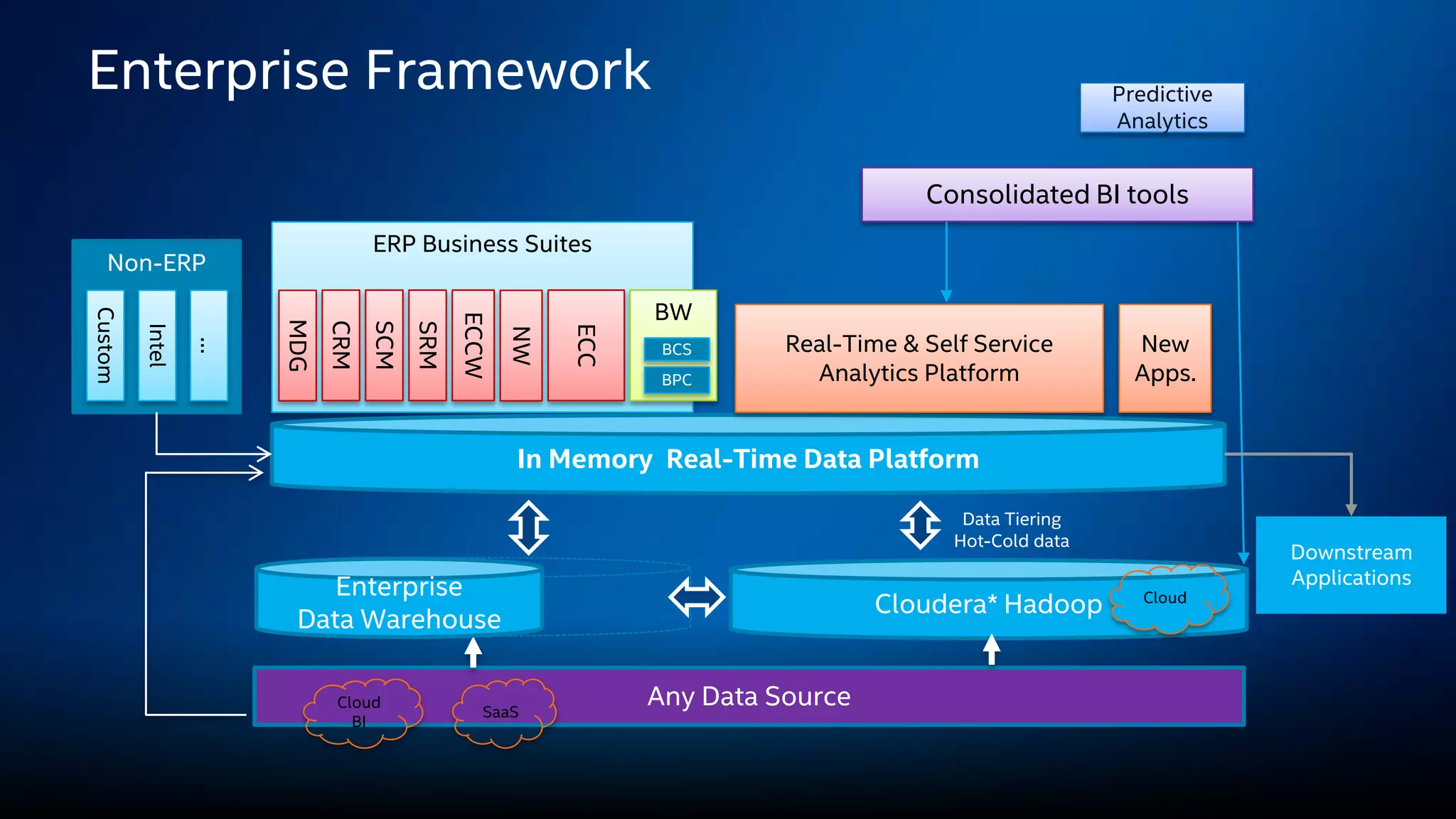 Any Data Source
ERP Business Suites
In Memory Real-Time Data Platform
CRM
SCM
SRM
ECC
BW
ECCW
Real-Time & Self Service
Analytics Platform
MDG
NW
Teradata Cloudera* Hadoop
Consolidated BI tools
Data Tiering
Hot-Cold data
Enterprise
Data Warehouse
Non-ERP
Custom
Intel
…
Predictive
Analytics
BPC
BCS
Cloud
BI
SaaS
Enterprise Framework
New
Apps.
Downstream
Applications
Cloud
 