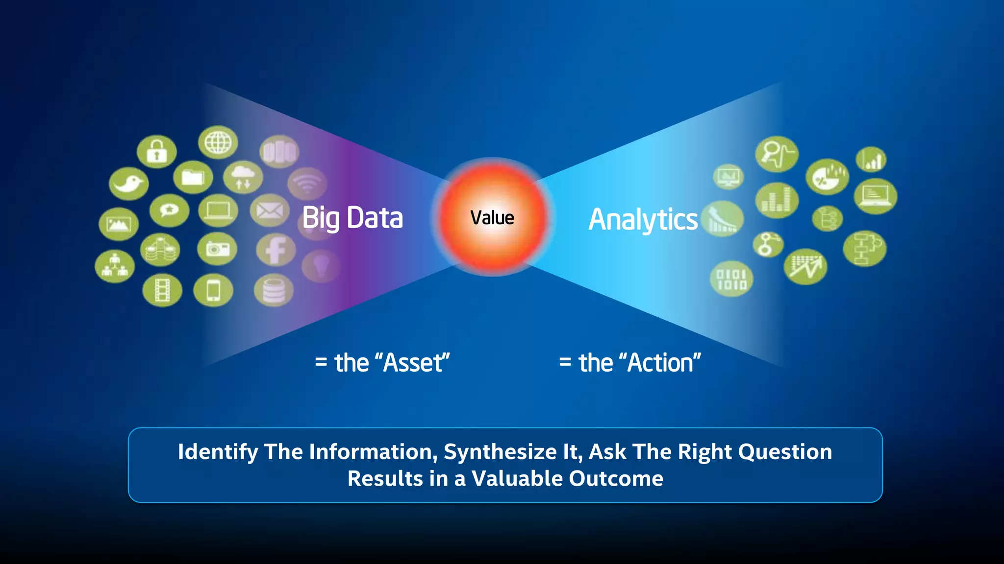 Big Data AnalyticsValue
= the “Asset” = the “Action”
Identify The Information, Synthesize It, Ask The Right Question
Results in a Valuable Outcome
 