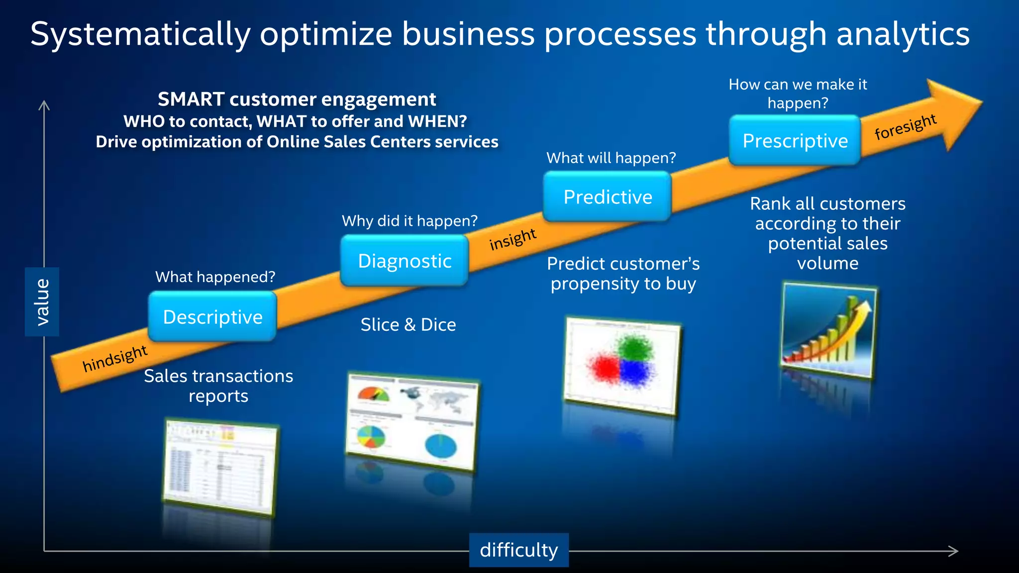 Systematically optimize business processes through analytics
Descriptive
Diagnostic
Predictive
Prescriptive
Sales transactions
reports
Slice & Dice
Predict customer’s
propensity to buy
Rank all customers
according to their
potential sales
volume
SMART customer engagement
WHO to contact, WHAT to offer and WHEN?
Drive optimization of Online Sales Centers services
value
difficulty
What happened?
Why did it happen?
What will happen?
How can we make it
happen?
 