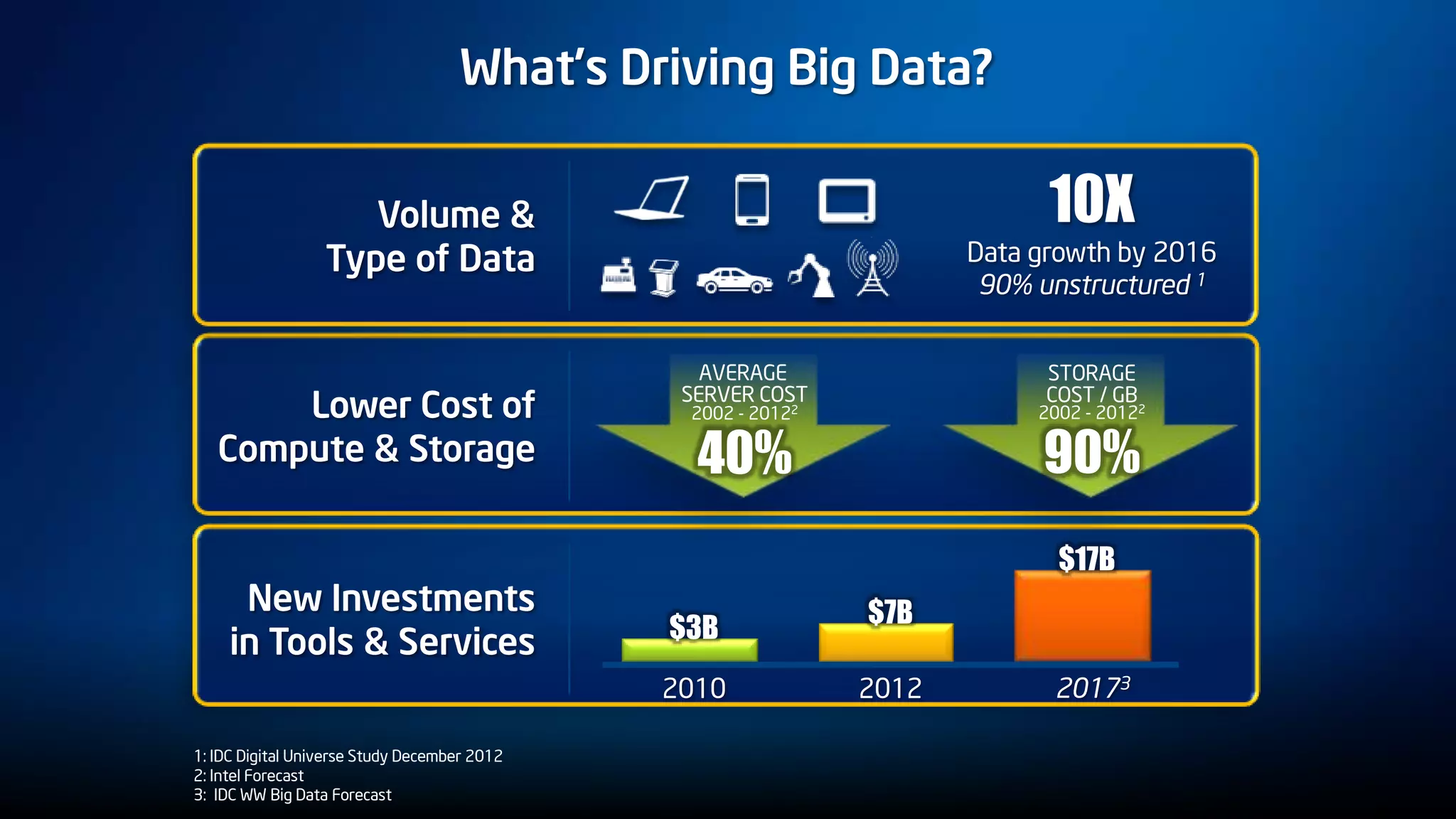 What’s Driving Big Data?
40%
AVERAGE
SERVER COST
2002 - 20122
90%
STORAGE
COST / GB
2002 - 20122Lower Cost of
Compute & Storage
Volume &
Type of Data
10X
Data growth by 2016
90% unstructured 1
New Investments
in Tools & Services
$17B
2012 20173
$7B
2010
$3B
1: IDC Digital Universe Study December 2012
2: Intel Forecast
3: IDC WW Big Data Forecast
 
