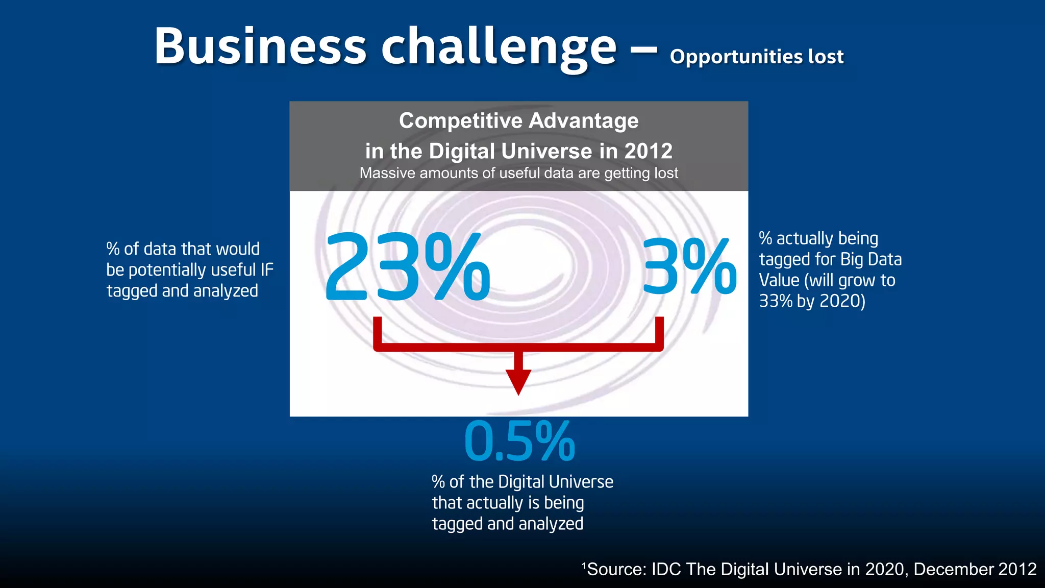 Business challenge – Opportunities lost
% of the Digital Universe
that actually is being
tagged and analyzed
Competitive Advantage
in the Digital Universe in 2012
Massive amounts of useful data are getting lost
23% 3%
% of data that would
be potentially useful IF
tagged and analyzed
% actually being
tagged for Big Data
Value (will grow to
33% by 2020)
0.5%
¹Source: IDC The Digital Universe in 2020, December 2012
 