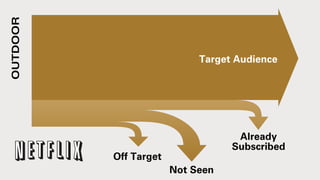OUTDOOR
Target Audience
Off Target
Not Seen
Already
Subscribed
 