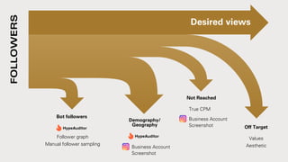 FOLLOWERS
Desired views
Off Target
Not Reached
Demography/
Geography
Bot followers
Follower graph
Manual follower sampling
True CPM
Values
Aesthetic
Business Account
Screenshot
Business Account
Screenshot
 