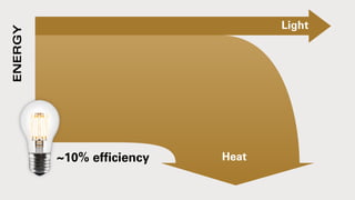 ENERGY
Light
Heat~10% efﬁciency
 