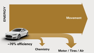 ENERGY
Movement
Chemistry
Motor / Tires / Air
~70% efﬁciency
 