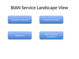 BIAN Service Landscape View
Customer & Channels Products & Services
Operations
Risk, Finance &
Compliance
 