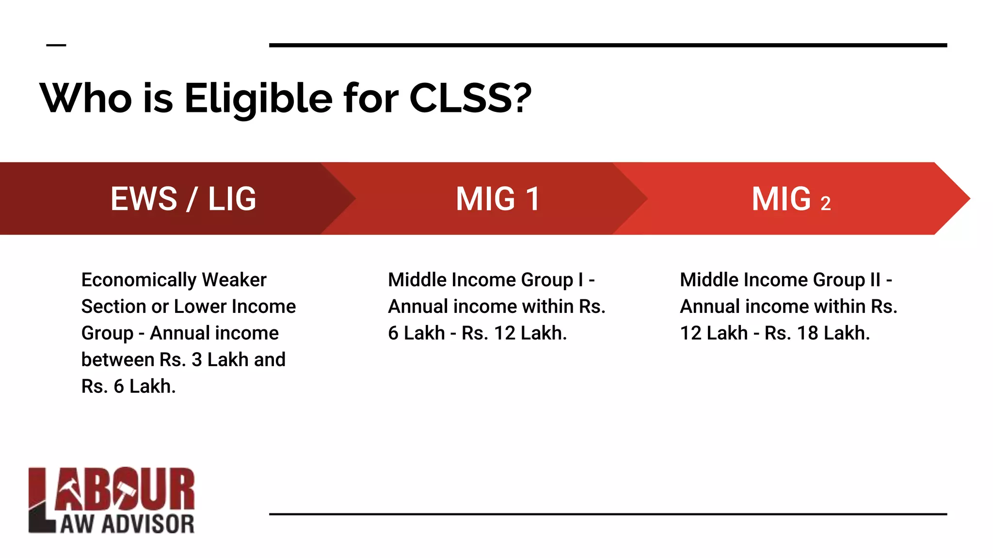 Lower Clss AatmaNirbhar Bharat Presentation- Credit Linked Subsidy Scheme. | PPTX