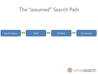 The “assumed” Search Path



Search Query         SERP     Website      Conversion
 