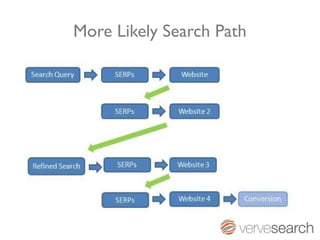More Likely Search Path
 