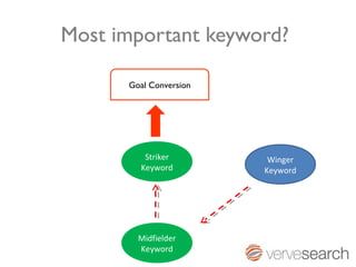 Most important keyword?

      Goal Conversion




         Striker         Winger
        Keyword         Keyword




        Midfielder
        Keyword
 