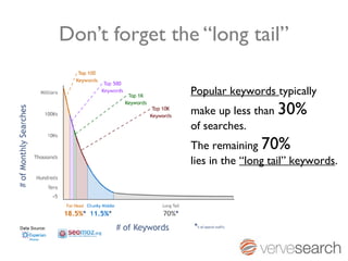 Don’t forget the “long tail”

                Popular keywords typically
                make up less than 30%
                of searches.
                The remaining 70%
                lies in the “long tail” keywords.
 