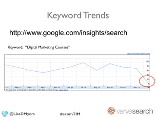 Keyword Trends
http://www.google.com/insights/search
Keyword: “Digital Marketing Courses”




 @LisaDMyers                  #ecomTIM
 