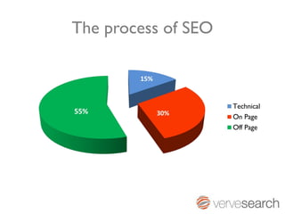 The process of SEO
 