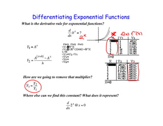 Differentiating Exponential Functions
What is the derivative rule for exponential functions?




 How are we going to remove that multiplier?



Where else can we find this constant? What does it represent?
 
