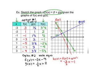 Ex. Sketch the graph of h(x) = (f + g)x given the
graphs of f(x) and g(x).
0
1
2
3