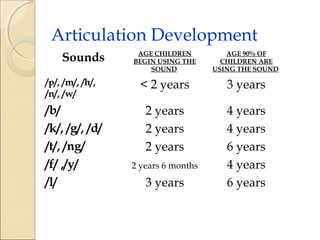 Articulation Development
Sounds
/p/, /m/, /h/,
/n/, /w/

/b/
/k/, /g/, /d/
/t/, /ng/
/f/ ,/y/
/l/

AGE CHILDREN
BEGIN USING THE
SOUND

AGE 90% OF
CHILDREN ARE
USING THE SOUND

< 2 years

3 years

2 years
2 years
2 years

4 years
4 years
6 years
4 years
6 years

2 years 6 months

3 years

 