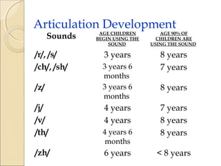 Articulation Development
Sounds

/r/, /s/
/ch/, /sh/
/z/
/j/
/v/
/th/
/zh/

AGE CHILDREN
BEGIN USING THE
SOUND

AGE 90% OF
CHILDREN ARE
USING THE SOUND

3 years

8 years
7 years

3 years 6
months
3 years 6
months

4 years
4 years
4 years 6
months

6 years

8 years
7 years
8 years
8 years
< 8 years

 