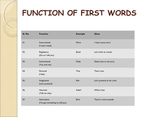 FUNCTION OF FIRST WORDS
Sl. No.

Function

Example

Gloss

01.

Instrumental
(I want /need)

More

I want some more

02.

Regulatory
(Do as I tell you)

Book

Let’s look at a book

03.

Interactional
(You and me)

Dada

Dada (nice to see you)

04.

Personal
(I like)

That

That’s nice

05.

Imaginative
(Let’s pretend)

Rah

Let’s pretend to be a line

06.

Heuristic
(Tell me why)

Adah?

What’s that

07.

Informative
(I’ve got something to tell you)

Bird

There’s a bird outside

 