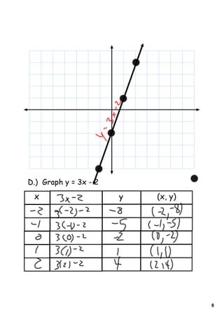 D.) Graph y = 3x - 2
 x                     y   (x, y)




                                    8
 