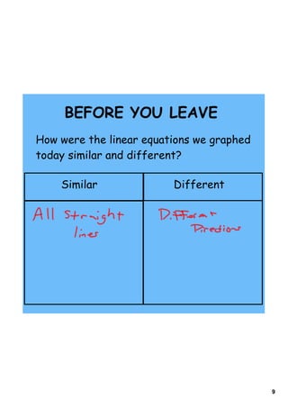 BEFORE YOU LEAVE
How were the linear equations we graphed
today similar and different?

    Similar              Different




                                           9
 