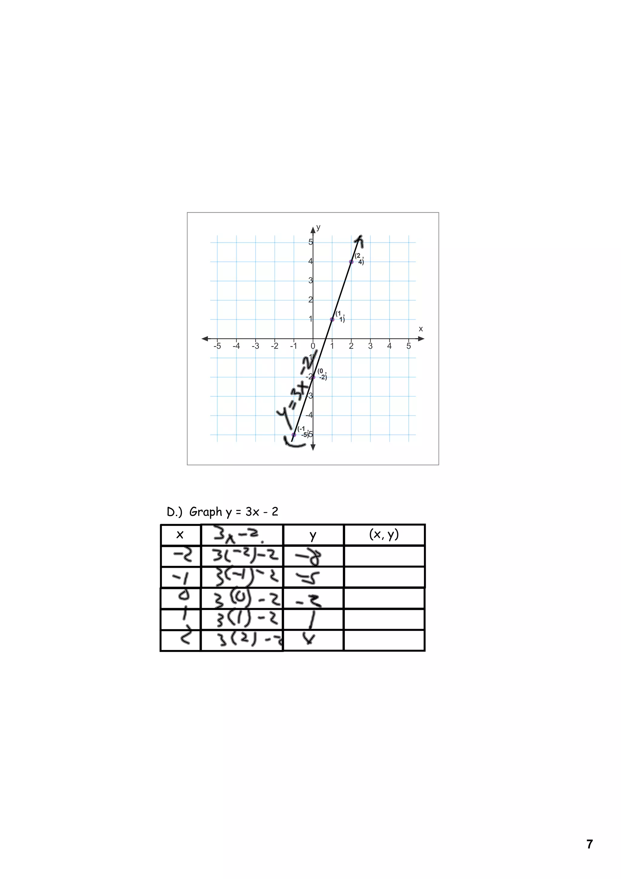 y
                                 5
                                                             (2 ,
                                 4                             4)

                                 3

                                 2
                                                  (1 ,
                                 1                  1)
                                                                                 x

        ­5   ­4   ­3   ­2   ­1     0          1          2          3   4    5
                                 ­1
                                       (0 ,
                                 ­2     ­2)

                                 ­3

                                 ­4
                             (­1 ,
                                 ­5
                               ­5)




D.) Graph y = 3x - 2
 x                                y                                 (x, y)




                                                                                     7
 