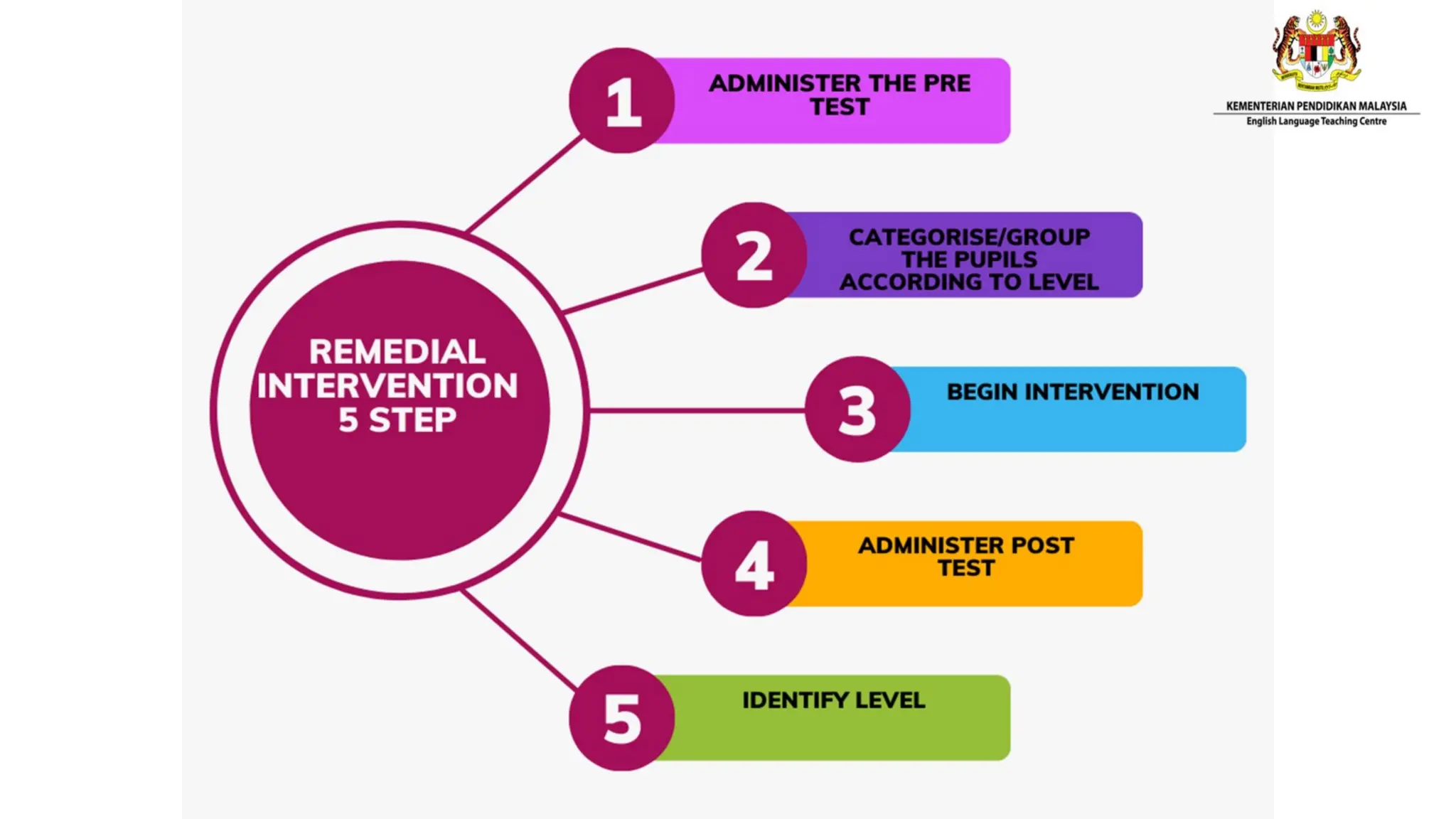 26
Acknowledgements and References
AdLit, n.d. Peer-Assisted Learning Strategy. [online] AdLit. Available at:
<https://www.adlit.org/in-the-classroom/strategies/peer-assisted-learning-strategy>
[Accessed 18 October 2021].
Assessment Reform Group (2002) Assessment for Learning: Beyond the Black Box. Cambridge:
University of Cambridge School of Education
Bilash, O. (2011) Triangulation in Assessment [Internet] Available from:
<http://www.educ.ualberta.ca/staff/olenka.bilash/best%20of%20bilash/
Triangulation.html> [Accessed: 13 March 2015]
Carnegie Mellon: Enhancing Education (n.d.) Whys and Hows of Assessment [Internet].
Available from: <http://www.cmu.edu/teaching/assessment/howto/basics/formative-
summative.html> [Accessed: 11 March 2015]
Clarke, S. (2008) Active Learning Through Formative Assessment. Hodder and Stoughton:
London, UK.
Council for the Curriculum, Examinations and Assessment (CCEA) (2001) Assessment for
Learning for Key Stage 1 and 2 [Internet].Available from:
<http://www.nicurriculum.org.uk/docs/assessment_for_learning/training/afl-guidance-
ks12.pdf> [Accessed: 11 March 2015]
Goode, K. et al (2010) Assessment for Learning [Internet] Available from:
<http://www.etfo.ca/Resources/ForTeachers/Documents/Assessment%20for
%20Learning.pdf> [Accessed: 20 March 2015]
Great Leaps. (2020) 14 Characteristics of Good Remedial Teaching [Internet] Available from:
<https://greatleaps.com/blogs/the-academic-success-blog/14-characteristics-of-good-
remedial-teaching> [Accessed: 15 Oct 2021]
i-to-i TEFL. (n.d) How to Teach Mixed Ability Classes [Internet] Available from: <https://www.i-
to-i.com/tefl-blog/tefl-classroom-and-expert-advice/how-to-teach-mixed-ability-
classes/> [Accessed: 15 Oct 2021]
Jasno, n.d. Communicative Competence in Teaching Speaking. [ebook] Riau. Available at:
<https://media.neliti.com/media/publications/243559-communicative-competence-in-
teaching-spe-1c140184.pdf> [Accessed 18 October 2021].
Lindberry, S. (n.d.) Writing Across the Curriculum at UW-Madison [Internet] Available from:
<http://writing.wisc.edu/wac/node/68> [Accessed: 20 March 2015]
Moss, D., 2005. Teaching for Communicative Competence. [online] Ncsall.net. Available at:
<http://www.ncsall.net/index.php@id=739.html> [Accessed 18 October 2021].
National Academies of Sciences, Engineering, and Medicine (2017) Promoting the Educational
Success of Children and Youth Learning English: Promising Futures. Washington, DC: The
National Academies Press
Self and Peer Assessment (n.d.). [Internet] Available from:
<http://Sydney.edu.au/education_social_work/groupwork/docs/SelfPeerAssessment.pd
f> [Accessed: 20 March 2015]
Smith, I. (2008) Making Feedback Count: A practical guide for primary teachers.
William, D. (2010) Embedding formative assessment with teacher learning communities
[Internet] Available from:
<http://www.dylanwiliam.org/Dylan_Wiliams_website/Presentations_files/NEEC
%20breakout.ppt> [Accessed: 20 March 2015]
Images:
BLEPT Self Review. (n.d) The Remedial Classroom: Organization and Management [Internet]
Available from: <https://www.bleptselfreview.ph/courses/remedial-instruction-in-
english-english-major-free/lessons/the-remedial-classroom-organization-and-
management> [Accessed: 15 Oct 2021]
Johnson, P., 2010. Example of Learning Goal With Success Criteria. [image] Available at:
<https://bit.ly/slideshare_3f5Ey8j> [Accessed 7 July 2020].
Kit8.net, n.d. Man Studying With Laptop. [image] Available at:
<https://bit.ly/shutterstock_2C6VuMV> [Accessed 7 July 2020].
Macrovector, n.d. Online Adult Education. [image] Available at:
<https://bit.ly/dreamstime_3fiWLzn> [Accessed 7 July 2020].
Matt Anderson Photography, n.d. Majestic Hot Air Balloon. [image] Available at:
<https://bit.ly/gettyimages_2VNH8In> [Accessed 7 July 2020].
Pinterest, n.d. Learning Goal & Success Criteria. [image] Available at:
<https://bit.ly/pinterest_3f5DjWH> [Accessed 7 July 2020].
Pinterest, n.d. Success Criteria Stories. [image] Available at:
<https://bit.ly/pinterest_31UhbKW> [Accessed 7 July 2020].
Tenor, 2014. Cat Epic Wiggle GIF. [image] Available at: <https://bit.ly/tenor_2Z6iYuQ>
[Accessed 7 July 2020].
Understood.org, n.d. Students and Teacher. [image] Available at:
<https://www.understood.org/articles/en/remedial-programs-what-you-need-to-know>
[Accessed 18 October 2021].
 