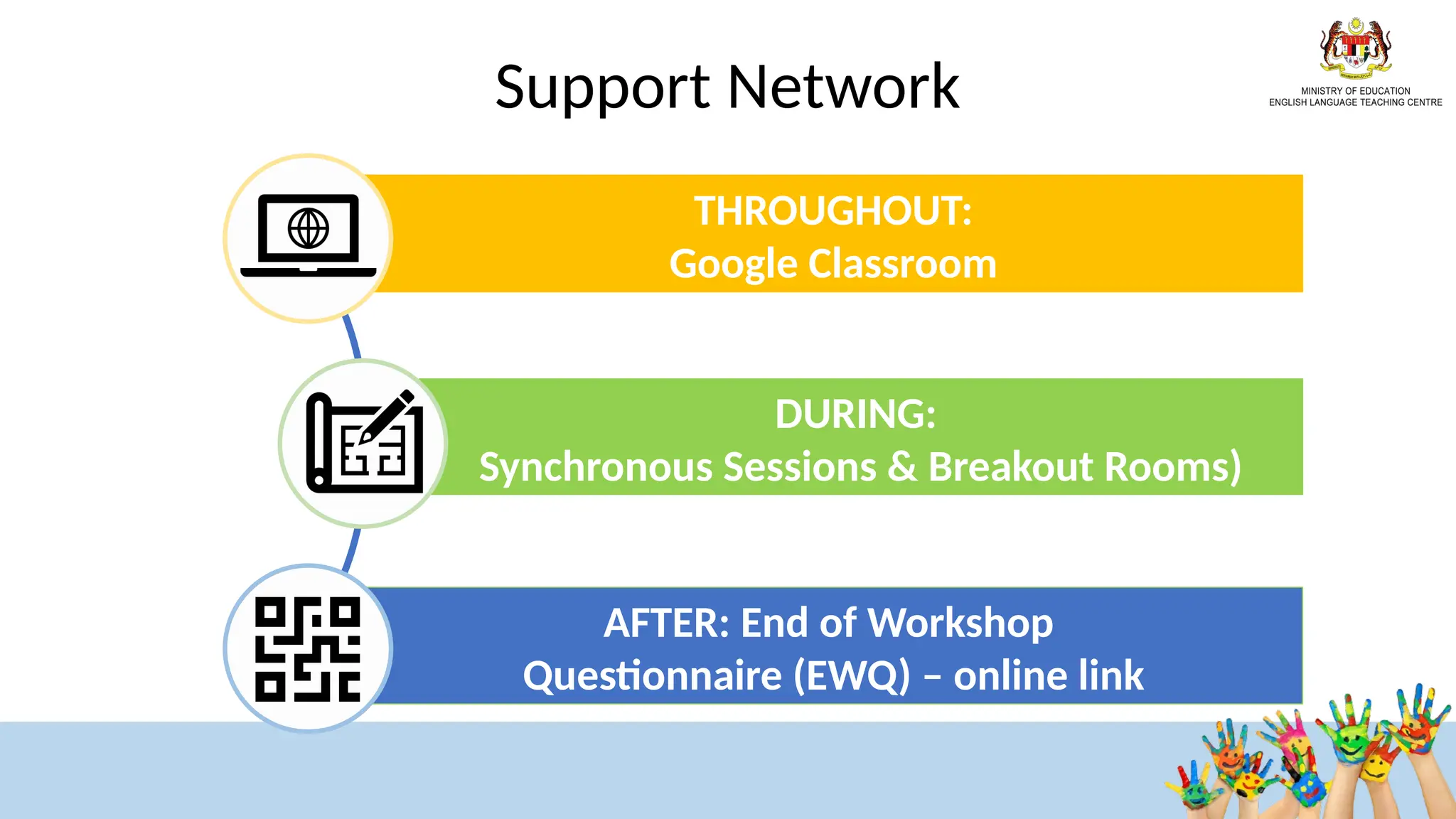 Support Network
AFTER: End of Workshop
Questionnaire (EWQ) – online link
DURING:
Synchronous Sessions & Breakout Rooms)
THROUGHOUT:
Google Classroom
 