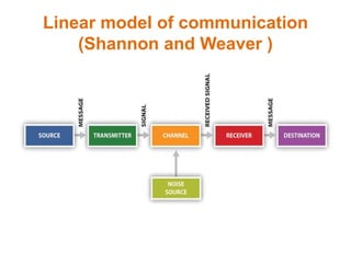 Linear model of communication
(Shannon and Weaver )
 