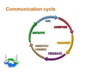 Communication cycle
 