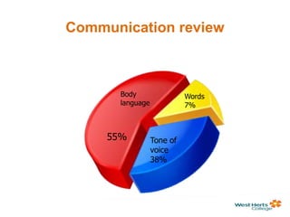 Communication review
Body
language
55% Tone of
voice
38%
Words
7%
 