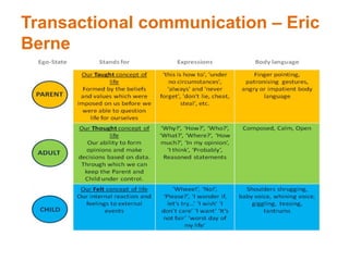 Transactional communication – Eric
Berne
 
