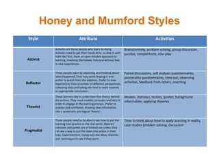 Honey and Mumford Styles
Style Attribute Activities
Activist
Activists are those people who learn by doing.
Activists need to get their hands dirty, to dive in with
both feet first. Have an open-minded approach to
learning, involving themselves fully and without bias
in new experiences.
Brainstorming, problem solving, group discussion,
puzzles, competitions, role-play
Reflector
These people learn by observing and thinking about
what happened. They may avoid leaping in and
prefer to watch from the sidelines. Prefer to view
experiences from a number of different perspectives,
collecting data and taking the time to work towards
an appropriate conclusion.
Paired discussions, self analysis questionnaires,
personality questionnaires, time out, observing
activities, feedback from others, coaching
Theorist
These learners like to understand the theory behind
the actions. They need models, concepts and facts in
order to engage in the learning process. Prefer to
analyse and synthesise, drawing new information
into a systematic and logical ‘theory’.
Models, statistics, stories, quotes, background
information, applying theories
Pragmatist
These people need to be able to see how to put the
learning into practice in the real world. Abstract
concepts and games are of limited use unless they
can see a way to put the ideas into action in their
lives. Experimenters, trying out new ideas, theories
and techniques to see if they work.
Time to think about how to apply learning in reality,
case studies problem solving, discussion
 