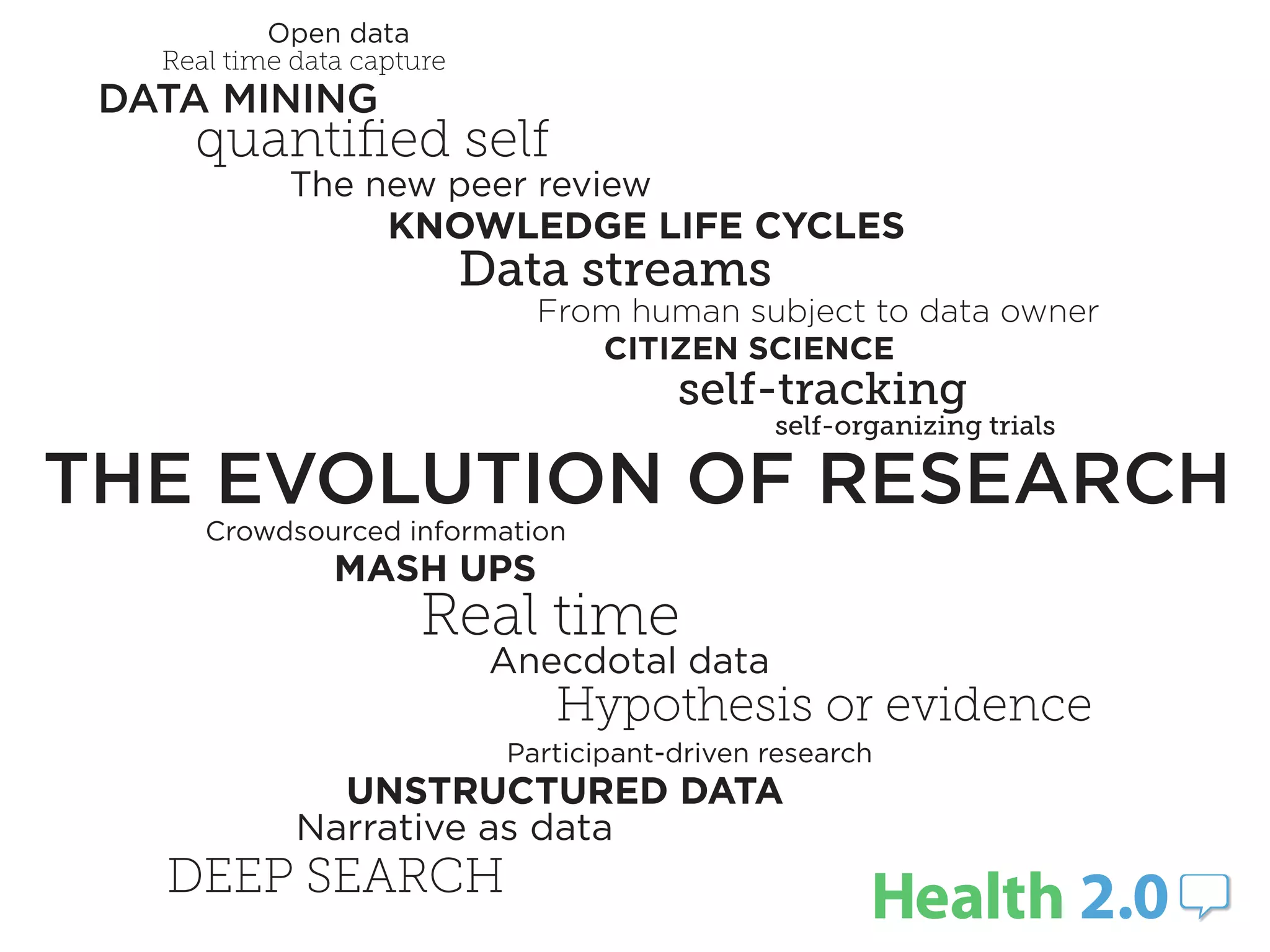 Open data
   Real time data capture
 DATA MINING
     quantiﬁed self
            The new peer review
                 KNOWLEDGE LIFE CYCLES
                            Data streams
                               From human subject to data owner
                                  CITIZEN SCIENCE
                                         self-tracking
                                                self-organizing trials

THE EVOLUTION OF RESEARCH
      Crowdsourced information
                MASH UPS
                       Real time
                             Anecdotal data
                                Hypothesis or evidence
                             Participant-driven research
               UNSTRUCTURED DATA
             Narrative as data
   DEEP SEARCH
 
