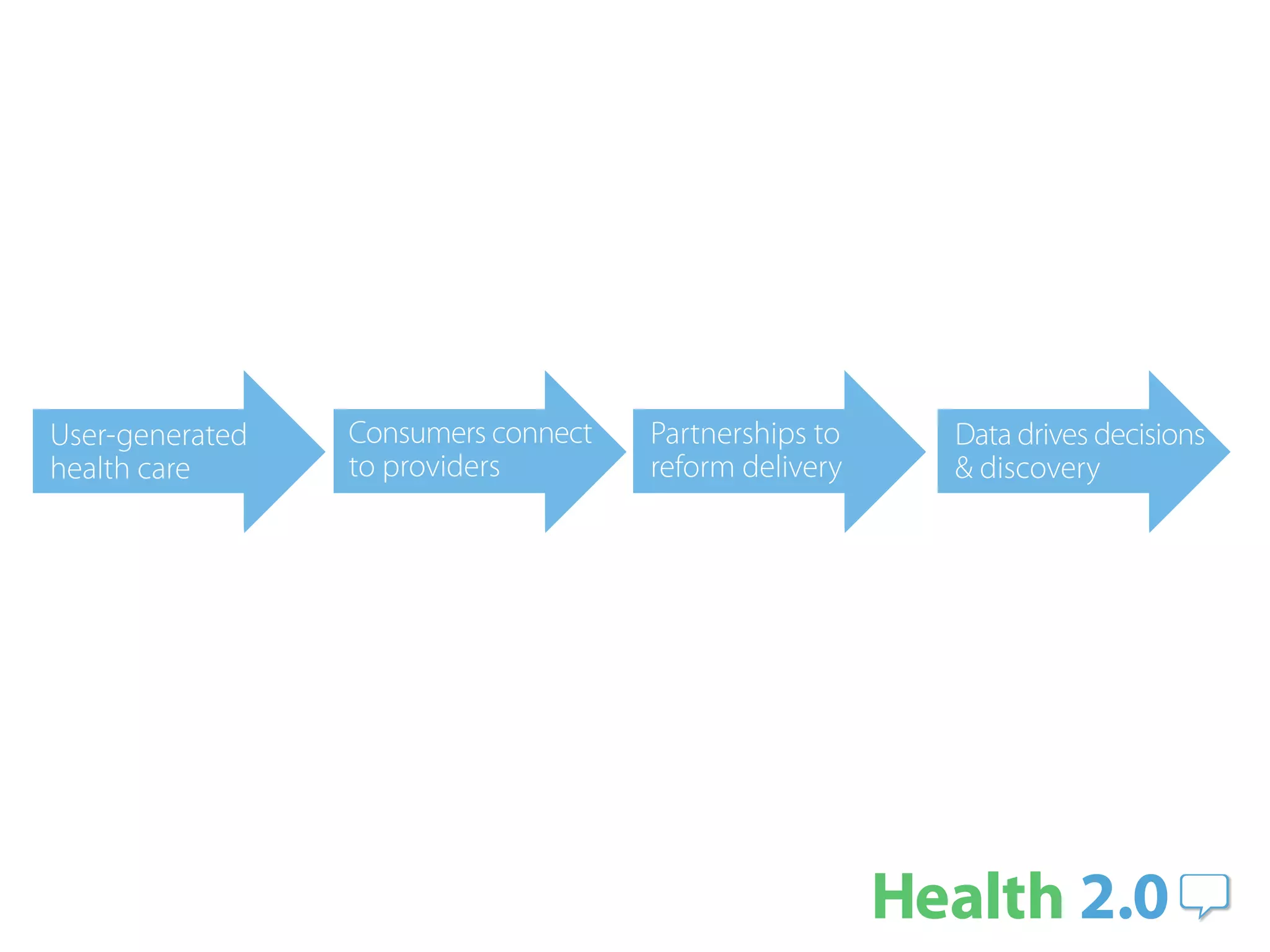 User-generated   Consumers connect   Partnerships to   Data drives decisions
health care      to providers        reform delivery   & discovery
 