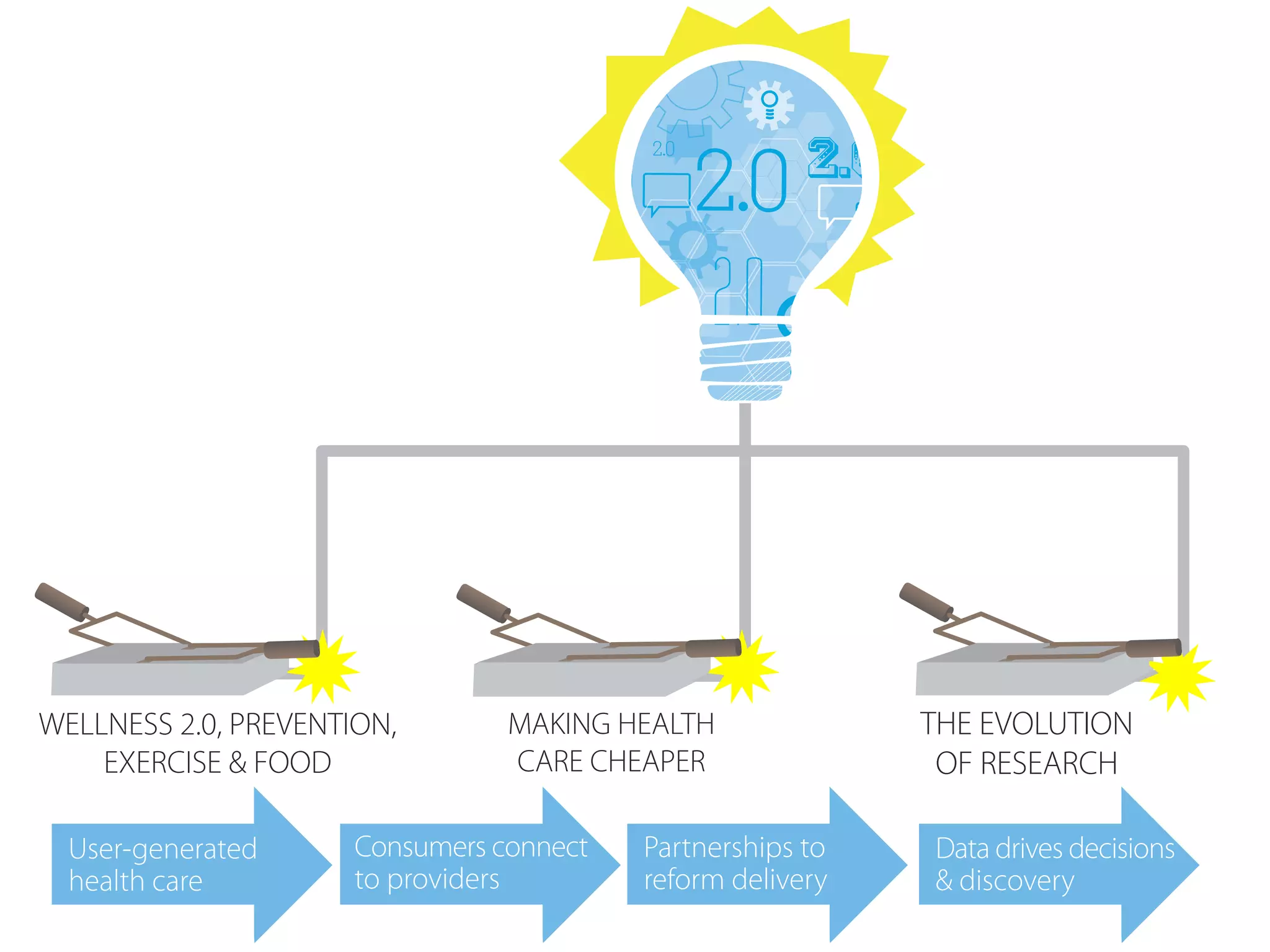 WELLNESS 2.0, PREVENTION,        MAKING HEALTH              THE EVOLUTION
    EXERCISE & FOOD              CARE CHEAPER                OF RESEARCH

  User-generated      Consumers connect   Partnerships to   Data drives decisions
  health care         to providers        reform delivery   & discovery
 