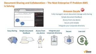 Document Sharing and Collaboration – The Next Enterprise IT Problem AWS
is Solving
Amazon Zocalo
Fully managed, secure document storage and sharing
Simple document feedback
Access from any device
Secure and reliable
Integrate your corporate directory
Easy sharing Simple document
feedback
Access from
any device
Integrate your
corporate directory
Secure Low cost
 