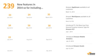 March 2014
June 2014
Sept 2014
Dec 2014
Feb 2014
May 2014
Aug 2014
Nov 2014
Jan 2014
April 2014
July 2014
Oct 2014
33
239 New features in
2014 so far including…
24 35
Amazon AppStream available to all
customers
March 12, 2014
Amazon WorkSpaces available to all
customers
March 26, 2014
34 56
Introduced Amazon Zocalo
July 10, 2014
*as of July 12, 2014
38
19
Introduced T2, the New Low-Cost,
General Purpose Instance Type for
Amazon EC2
July 1, 2014
Introduced Amazon Mobile
Analytics
July 10, 2014
 