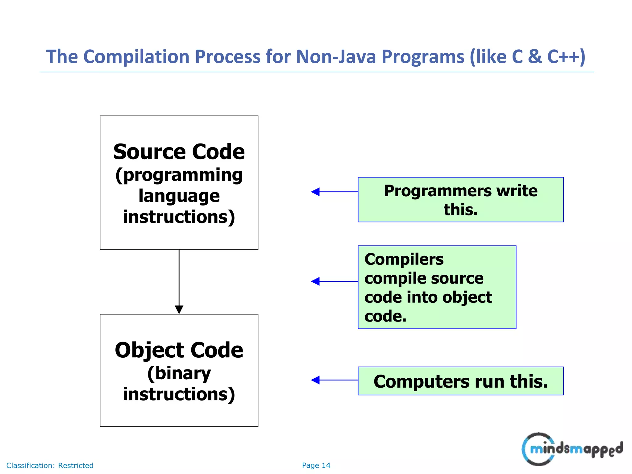 Page 14Classification: Restricted The Compilation Process for Non-Java Programs (like C & C++) Source Code (programming language instructions) Object Code (binary instructions) Programmers write this. Computers run this. Compilers compile source code into object code. 