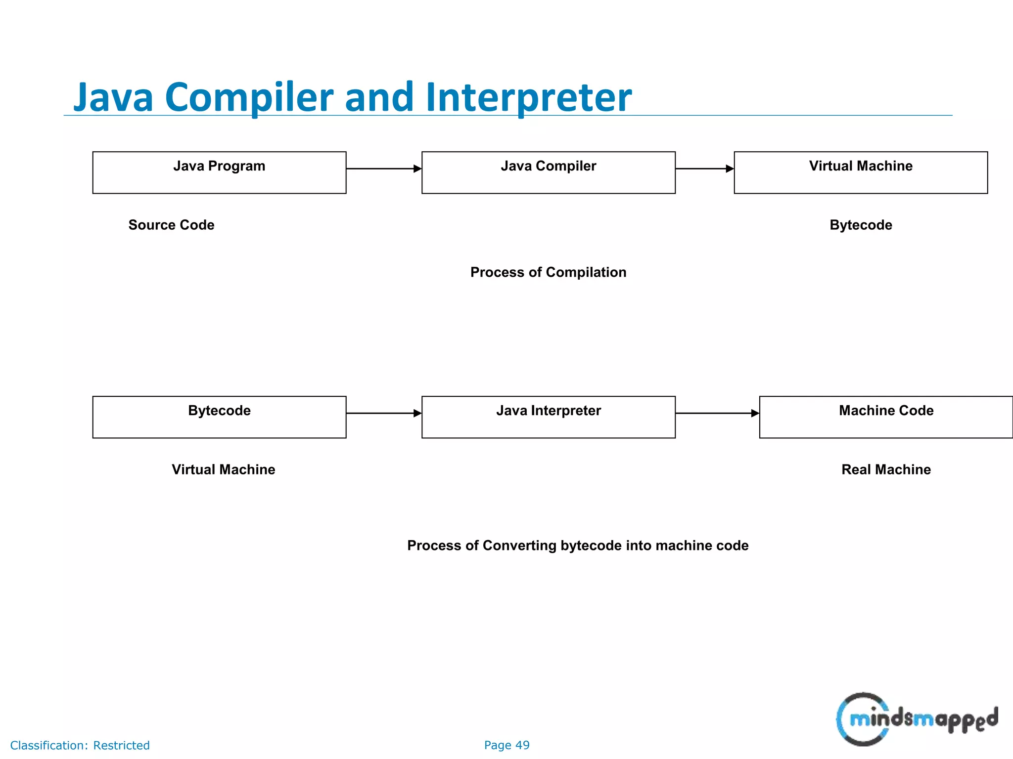 Page 49Classification: Restricted Java CompilerJava Program Java Interpreter Machine Code Virtual Machine Bytecode Source Code Bytecode Virtual Machine Real Machine Process of Compilation Process of Converting bytecode into machine code Java Compiler and Interpreter 