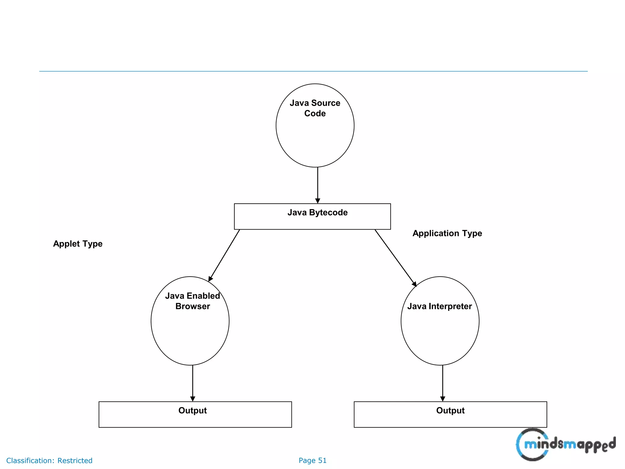 Page 51Classification: Restricted Java Source Code Java Bytecode Java Enabled Browser Java Interpreter Output Output Application Type Applet Type 