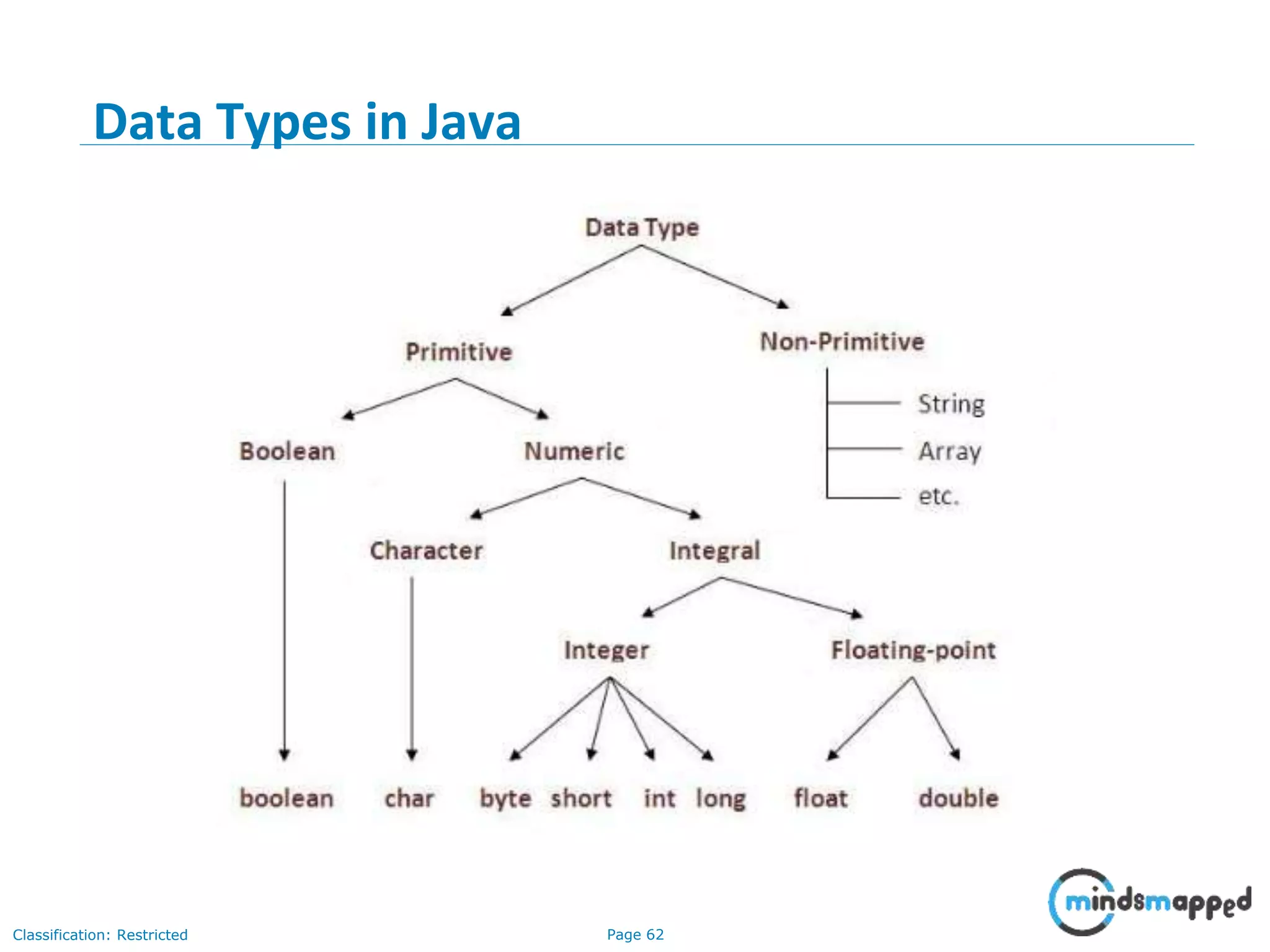 Page 62Classification: Restricted Data Types in Java 