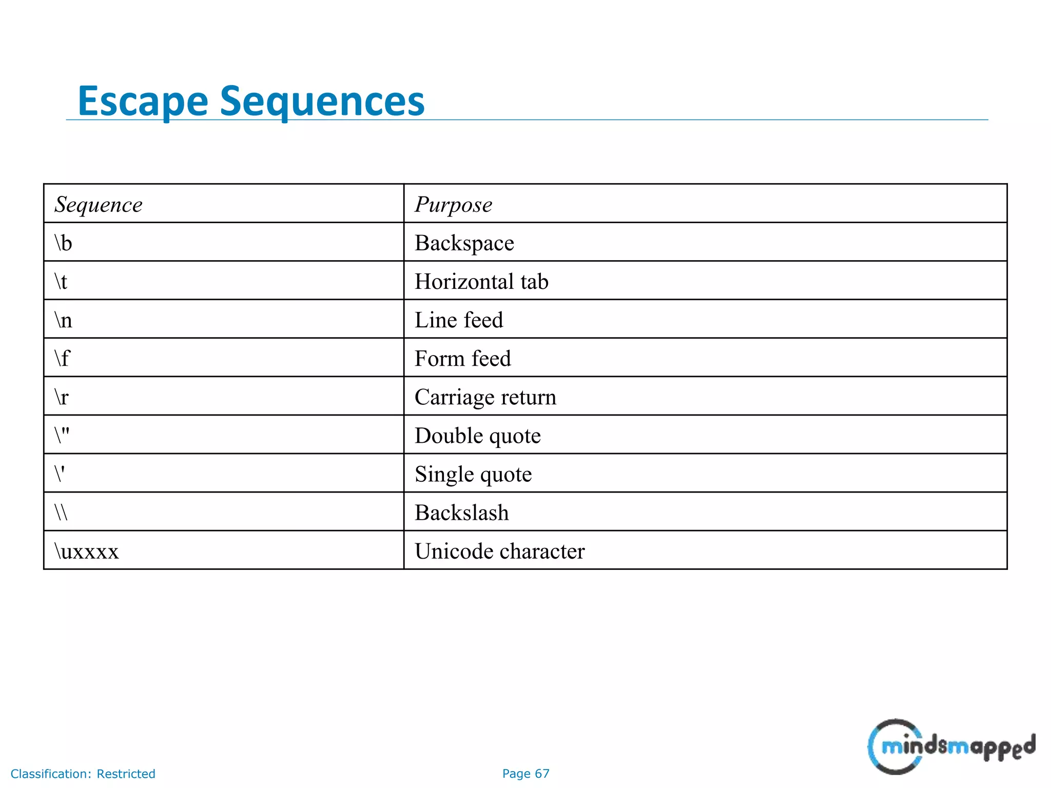 Page 67Classification: Restricted Sequence Purpose b Backspace t Horizontal tab n Line feed f Form feed r Carriage return " Double quote ' Single quote Backslash uxxxx Unicode character Escape Sequences 