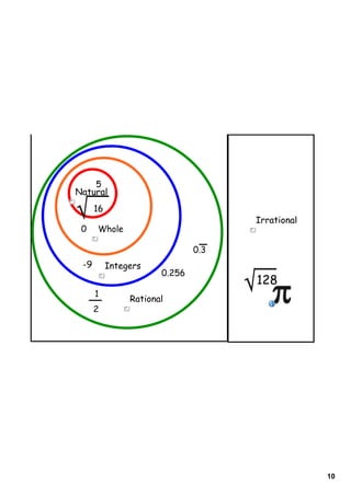 5
Natural
      16
                                     Irrational
 0    Whole

                               0.3
 -9        Integers
                       0.256
                                     128
      1
                Rational
      2




                                                  10
 