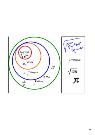 Natural
    16
   5
                                   Irrational
      Whole
  0
                             0.3

 -9    Integers                     128
                     0.256
  1           Rational
  2




                                                29
 