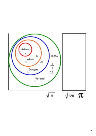 Natural

   5
               0           0.256
       Whole
                   -9
                            1
                           2
        Integers
                          0.3

               Rational




                          16       128




                                         9
 