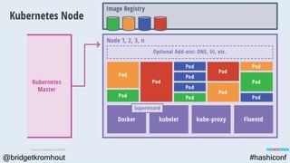 @bridgetkromhout #hashiconf
 