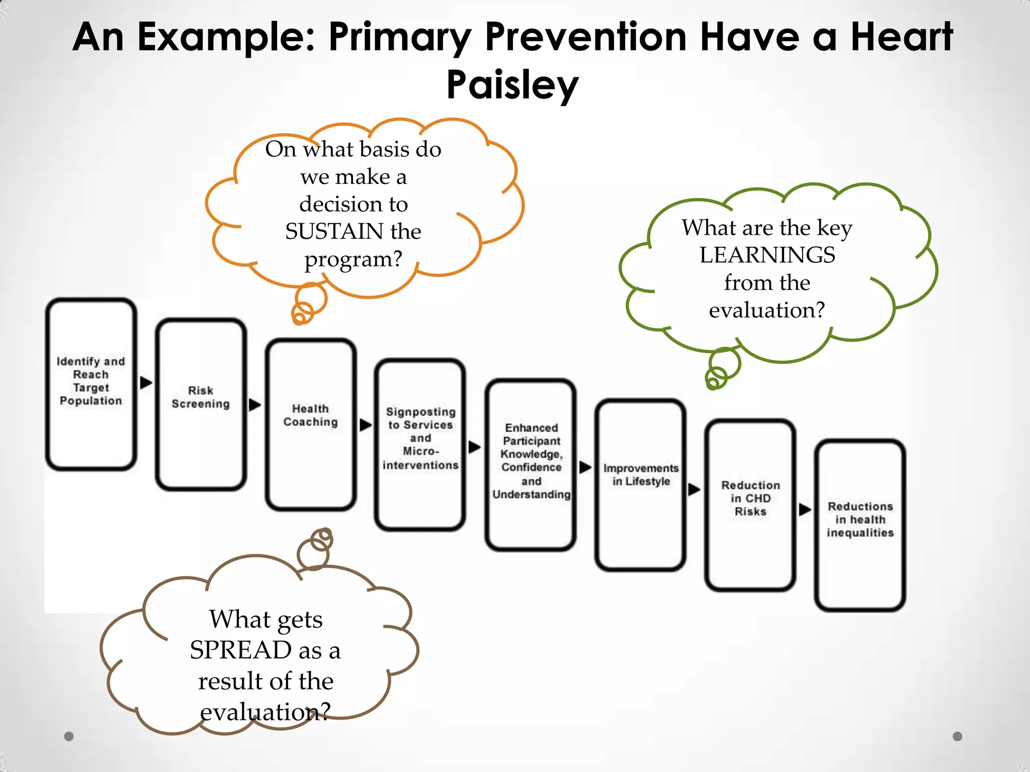 An Example: Primary Prevention Have a Heart
Paisley
On what basis do
we make a
decision to
SUSTAIN the
program?

What gets
SPREAD as a
result of the
evaluation?

What are the key
LEARNINGS
from the
evaluation?

 
