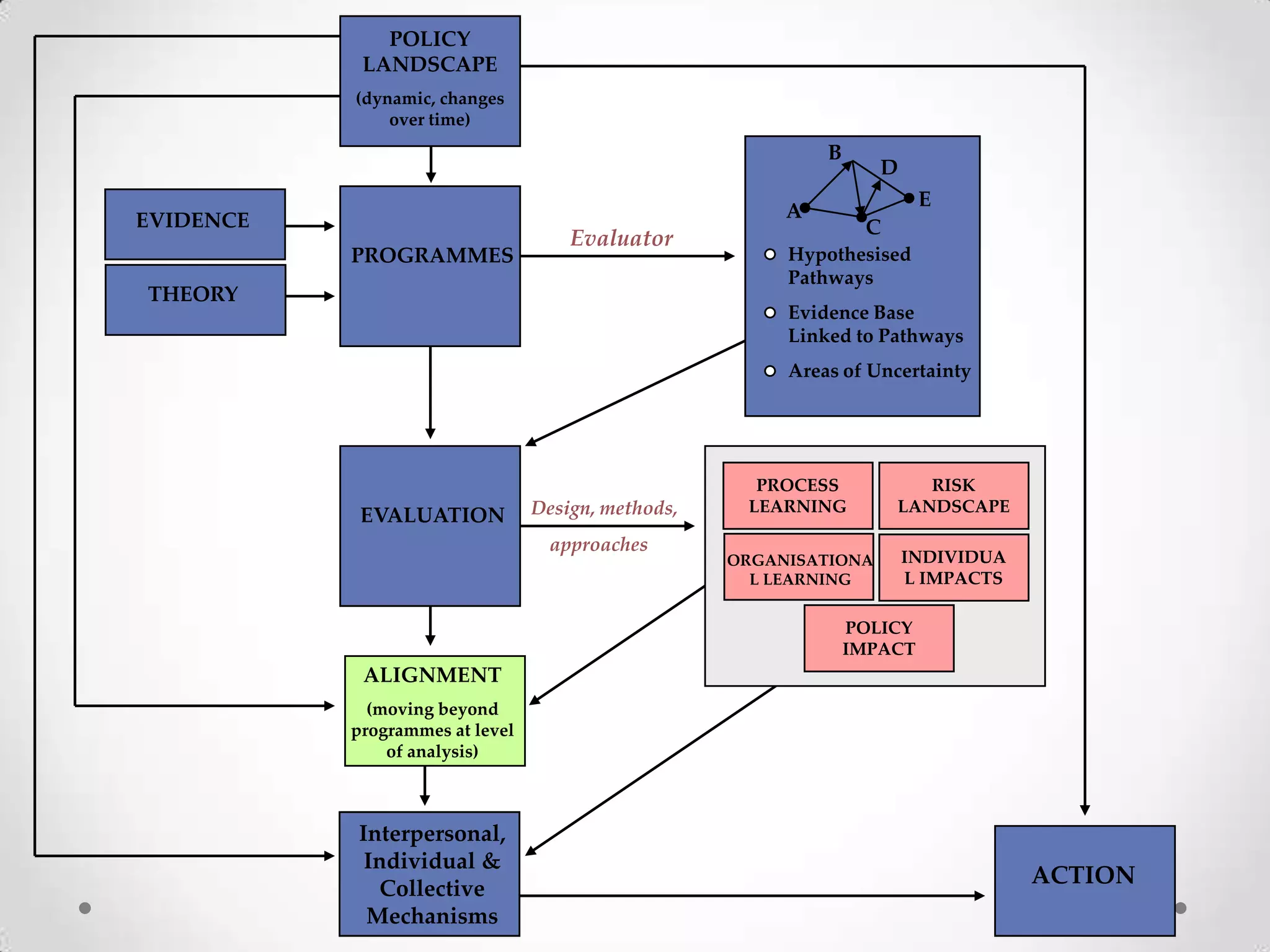 POLICY
LANDSCAPE
(dynamic, changes
over time)

B

D
E

A

EVIDENCE

PROGRAMMES

Evaluator

THEORY

C

Hypothesised
Pathways

Evidence Base
Linked to Pathways
Areas of Uncertainty

EVALUATION

Design, methods,
approaches

PROCESS
LEARNING

RISK
LANDSCAPE

ORGANISATIONA
L LEARNING

INDIVIDUA
L IMPACTS

POLICY
IMPACT

ALIGNMENT
(moving beyond
programmes at level
of analysis)

Interpersonal,
Individual &
Collective
Mechanisms

ACTION

 