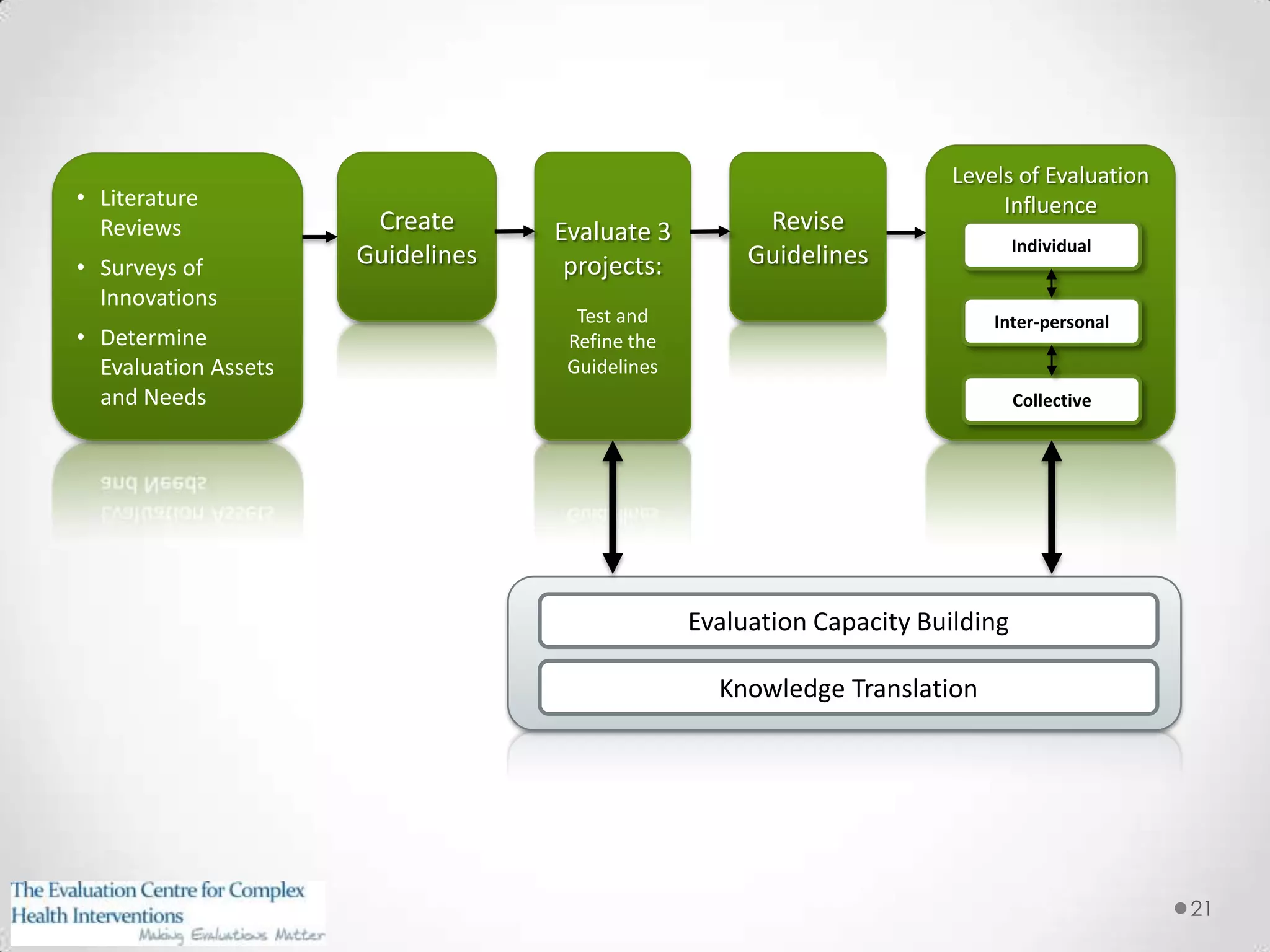 • Literature
Reviews
• Surveys of
Innovations
• Determine
Evaluation Assets
and Needs

Create
Guidelines

Evaluate 3
projects:

Revise
Guidelines

Levels of Evaluation
Influence

Test and
Refine the
Guidelines

Individual

Inter-personal

Collective

Evaluation Capacity Building
Knowledge Translation

21

 